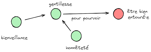 Buts ultimes et instrumentaux
